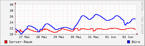 Wochenverlauf